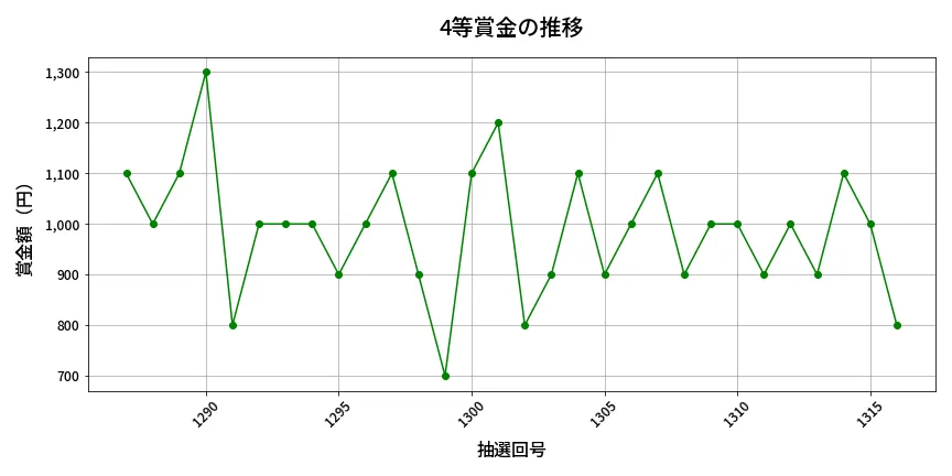 第1317回 ミニロト 4等賞金の推移分析