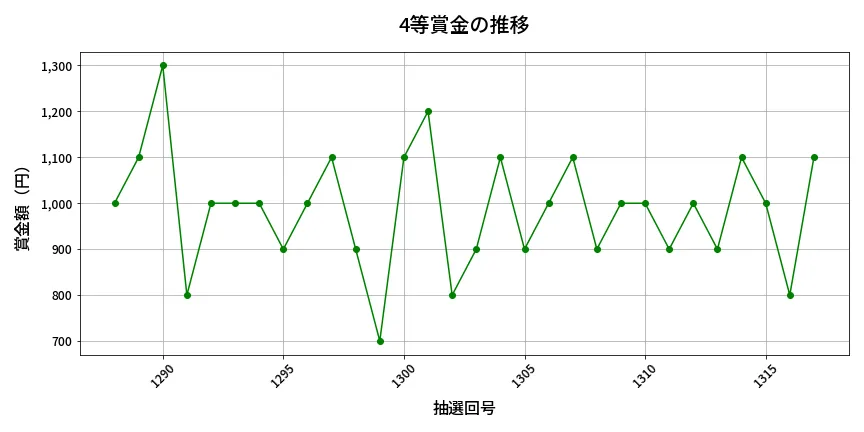 第1318回 ミニロト 4等賞金の推移分析