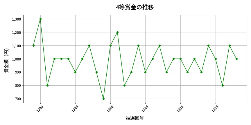 第1319回 ミニロト 4等賞金の推移分析