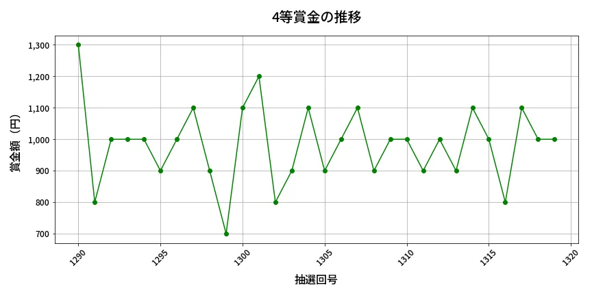 第1320回 ミニロト 4等賞金の推移分析