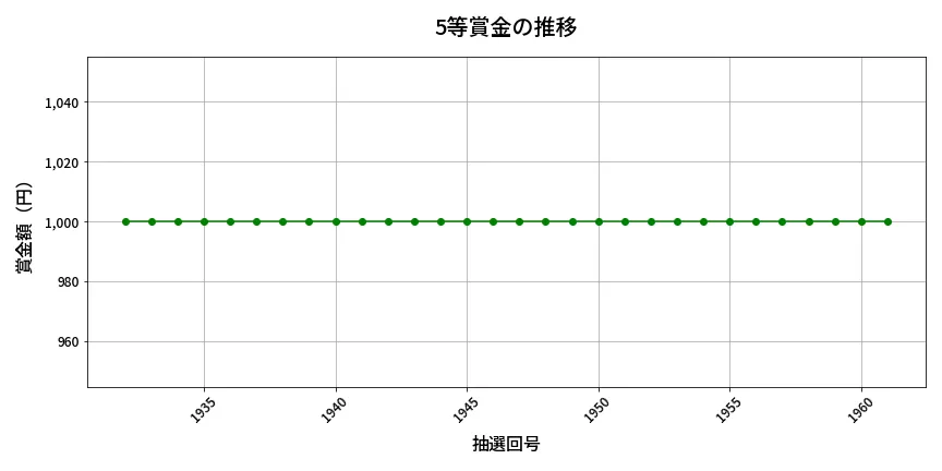 第1962回 ロト6 5等賞金の推移分析