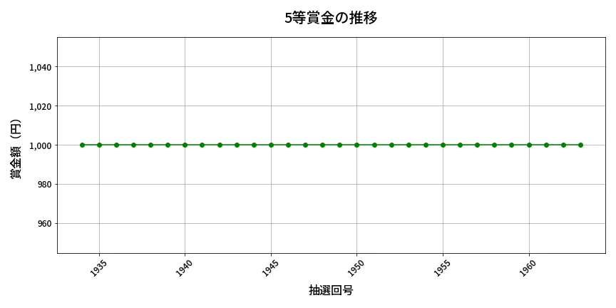 第1964回 ロト6 5等賞金の推移分析