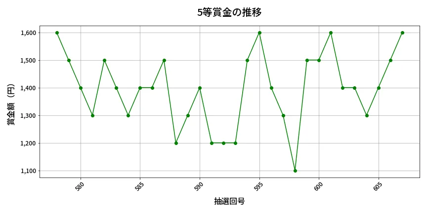 第608回 ロト7 5等賞金の推移分析