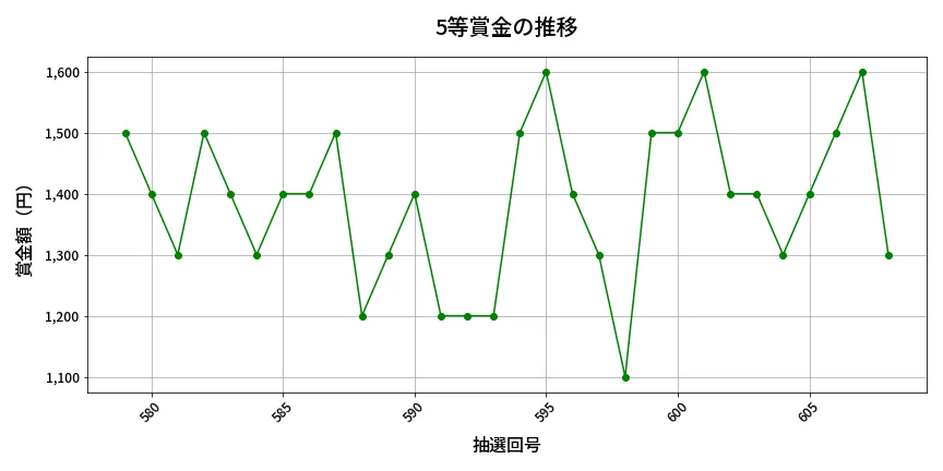 第609回 ロト7 5等賞金の推移分析