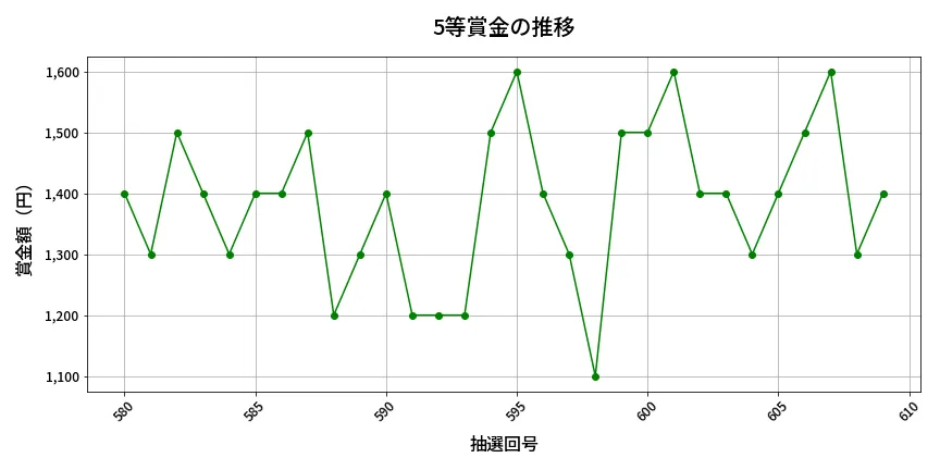 第610回 ロト7 5等賞金の推移分析