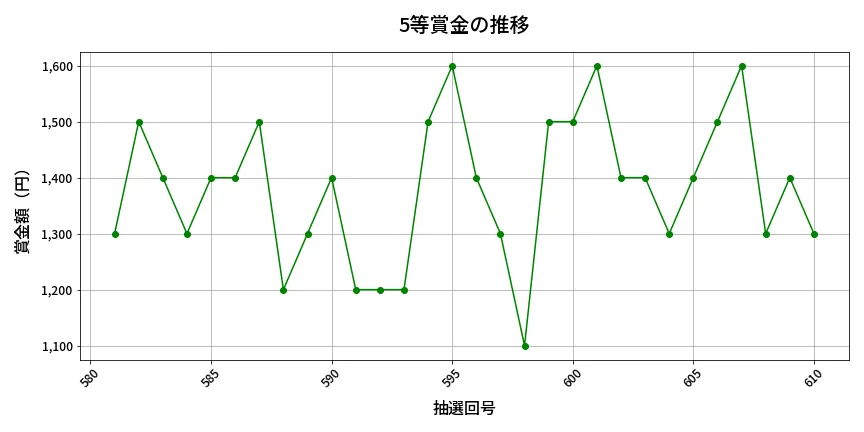 第611回 ロト7 5等賞金の推移分析