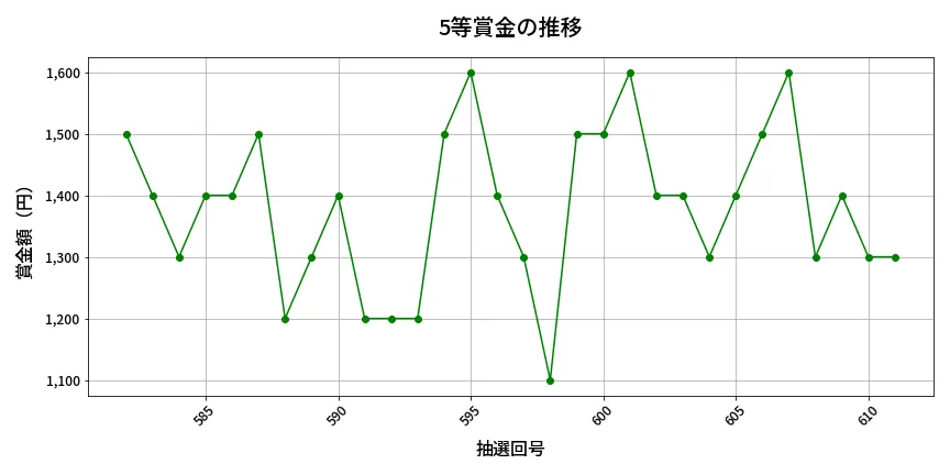 第612回 ロト7 5等賞金の推移分析