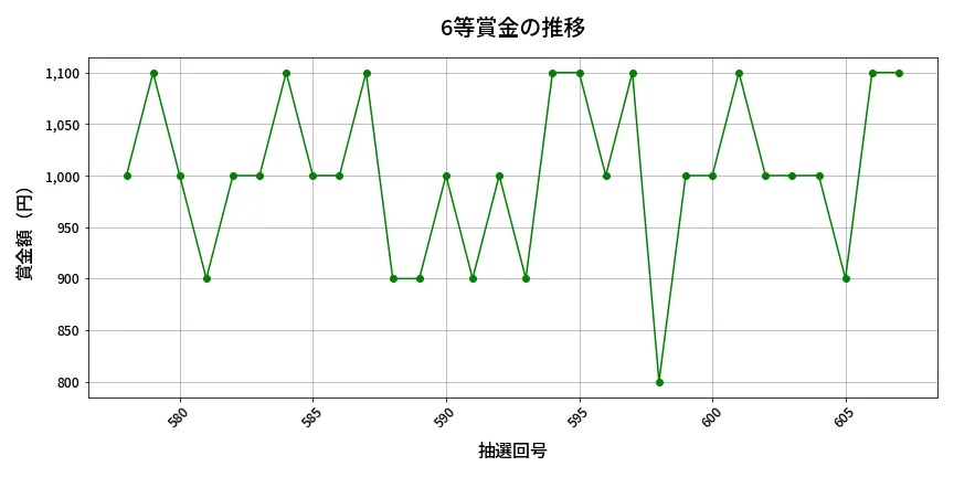 第608回 ロト7 6等賞金の推移分析