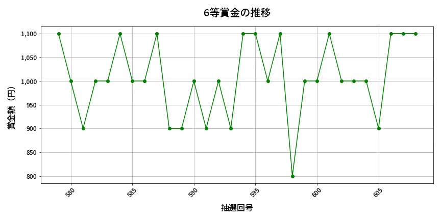 第609回 ロト7 6等賞金の推移分析