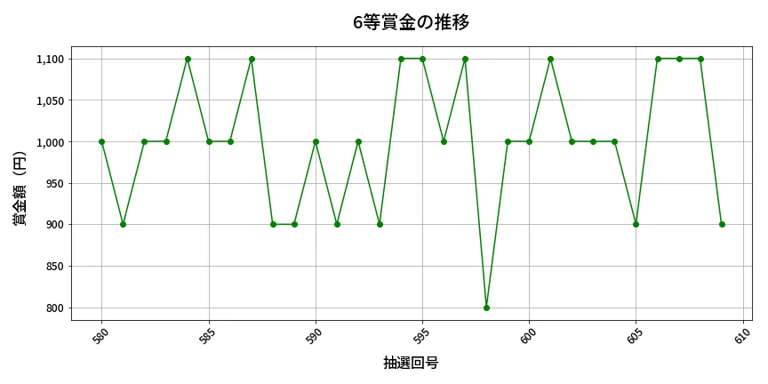 第610回 ロト7 6等賞金の推移分析