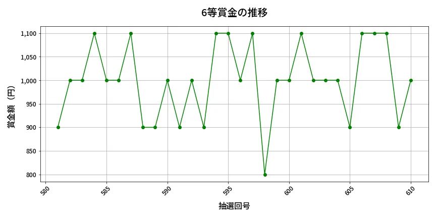 第611回 ロト7 6等賞金の推移分析