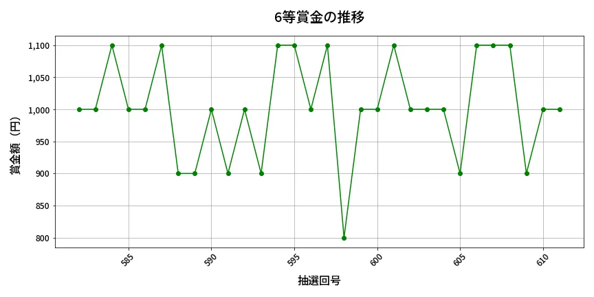 第612回 ロト7 6等賞金の推移分析