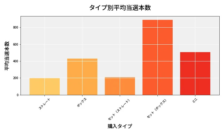 第6634回 ナンバーズ3 タイプ別当選本数比較