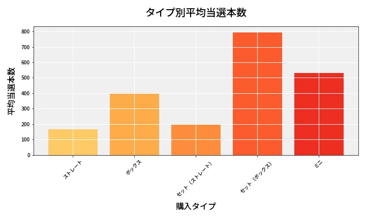 第6653回 ナンバーズ3 タイプ別当選本数比較