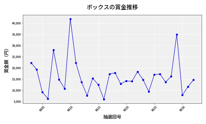 第6633回 ナンバーズ3 賞金推移