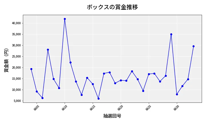 第6634回 ナンバーズ3 賞金推移