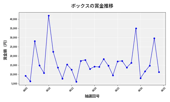 第6635回 ナンバーズ3 賞金推移