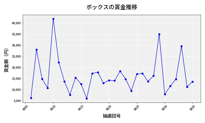 第6636回 ナンバーズ3 賞金推移