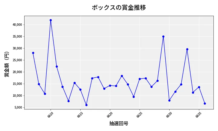 第6637回 ナンバーズ3 賞金推移