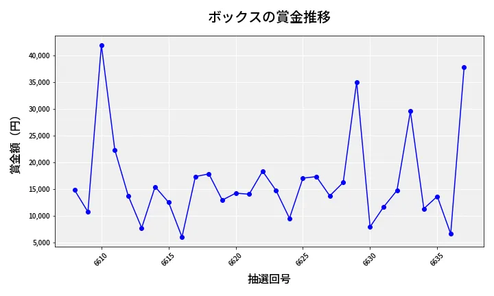 第6638回 ナンバーズ3 賞金推移