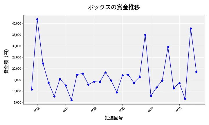 第6639回 ナンバーズ3 賞金推移