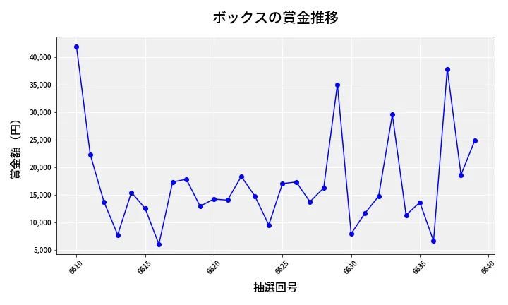 第6640回 ナンバーズ3 賞金推移