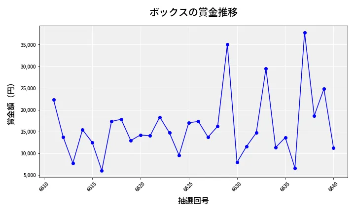 第6641回 ナンバーズ3 賞金推移