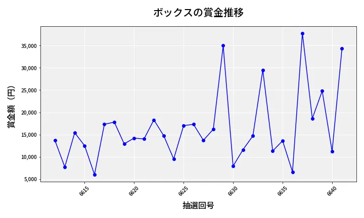 第6642回 ナンバーズ3 賞金推移