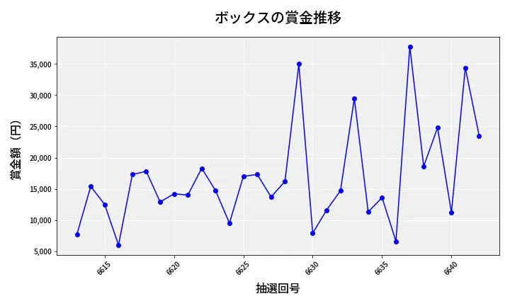 第6643回 ナンバーズ3 賞金推移