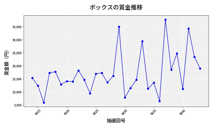 第6644回 ナンバーズ3 賞金推移