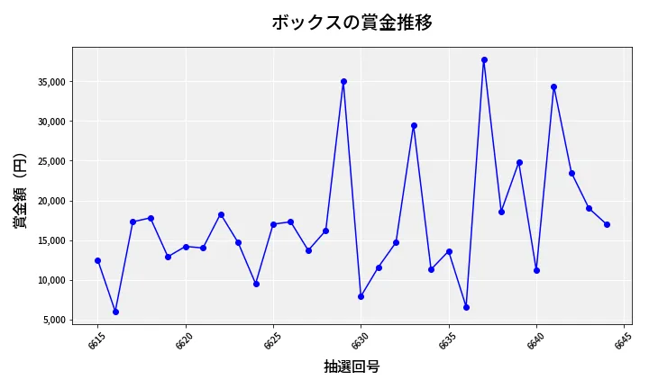 第6645回 ナンバーズ3 賞金推移