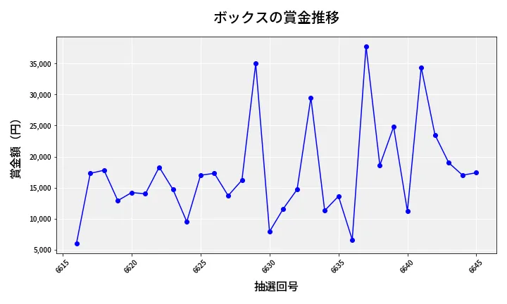 第6646回 ナンバーズ3 賞金推移