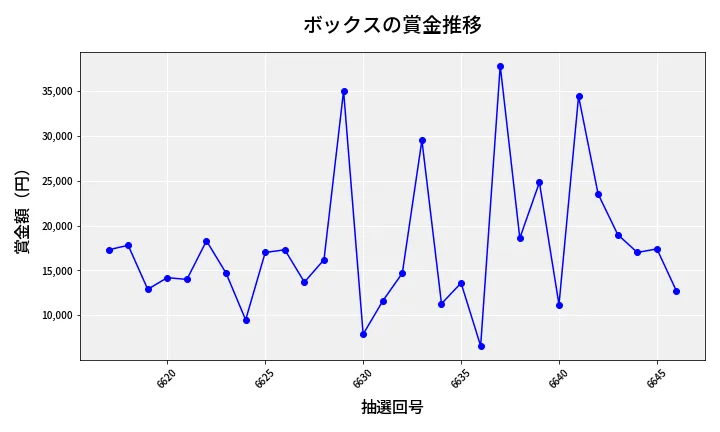 第6647回 ナンバーズ3 賞金推移