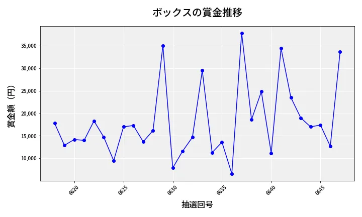 第6648回 ナンバーズ3 賞金推移