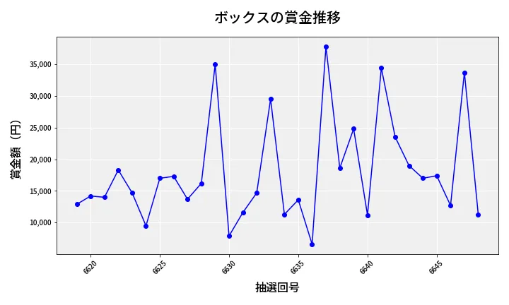 第6649回 ナンバーズ3 賞金推移