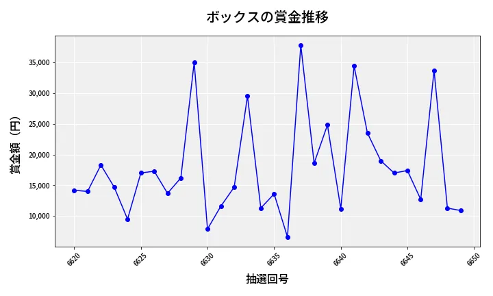 第6650回 ナンバーズ3 賞金推移