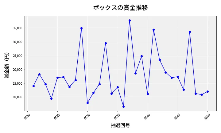 第6651回 ナンバーズ3 賞金推移