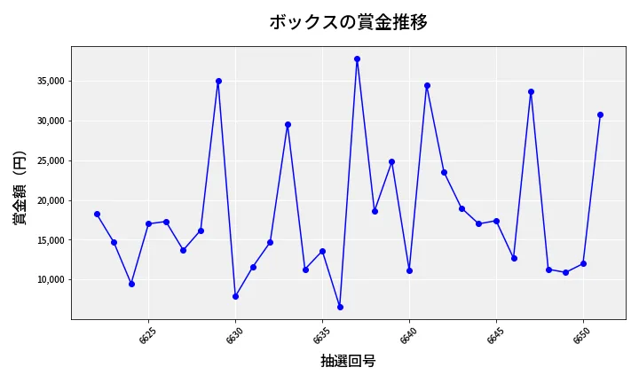 第6652回 ナンバーズ3 賞金推移