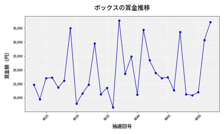 第6653回 ナンバーズ3 賞金推移