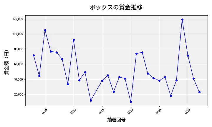 第6633回 ナンバーズ4 ボックス賞金推移