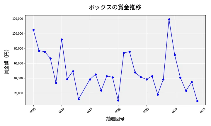 第6635回 ナンバーズ4 ボックス賞金推移