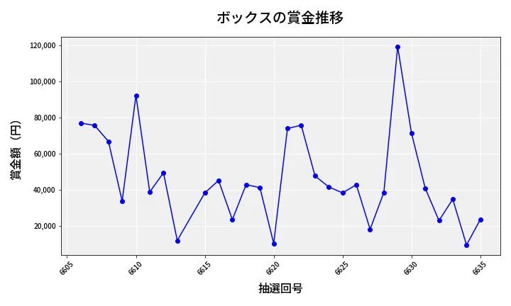 第6636回 ナンバーズ4 ボックス賞金推移