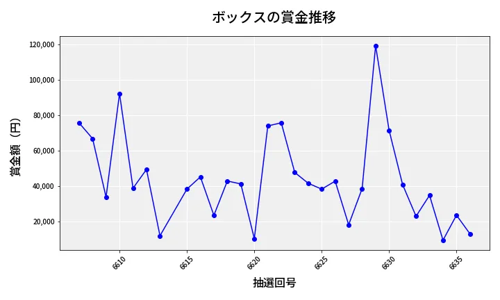 第6637回 ナンバーズ4 ボックス賞金推移