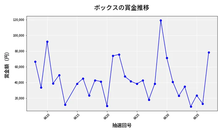 第6638回 ナンバーズ4 ボックス賞金推移