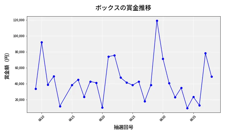 第6639回 ナンバーズ4 ボックス賞金推移