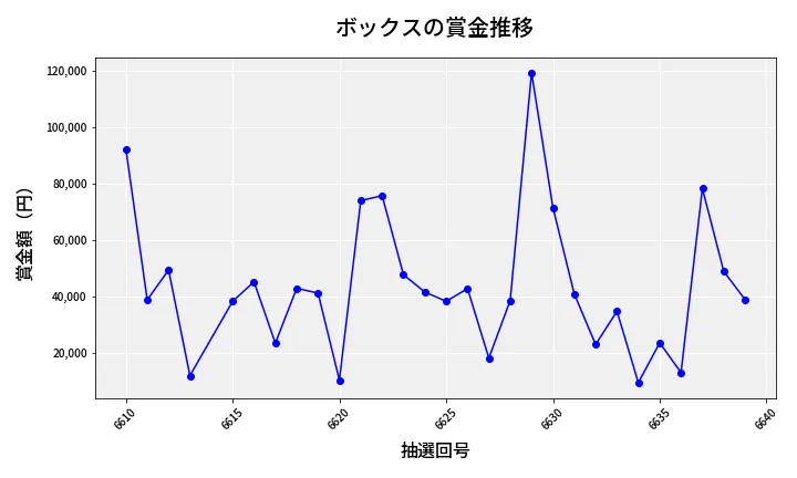 第6640回 ナンバーズ4 ボックス賞金推移