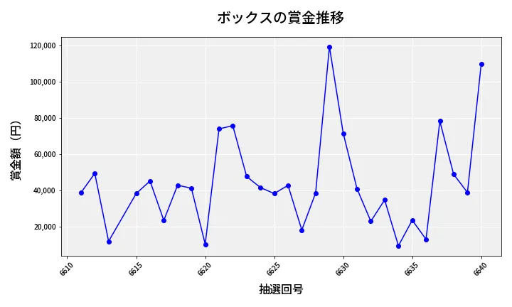 第6641回 ナンバーズ4 ボックス賞金推移