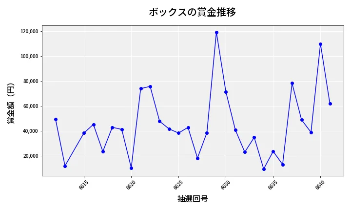 第6642回 ナンバーズ4 ボックス賞金推移