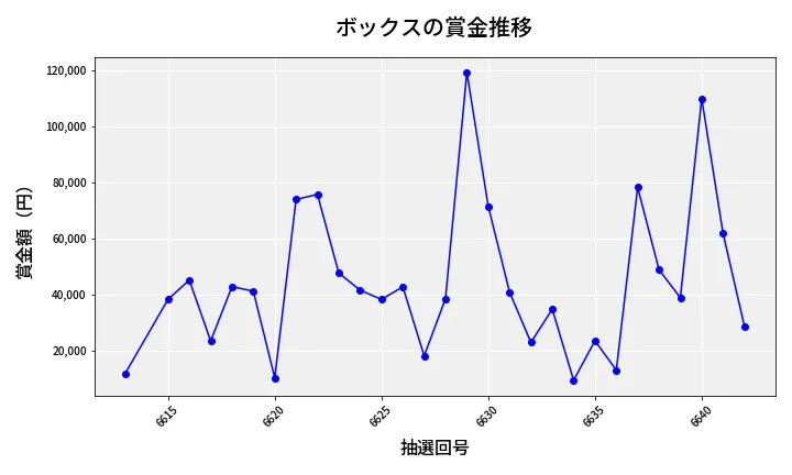 第6643回 ナンバーズ4 ボックス賞金推移