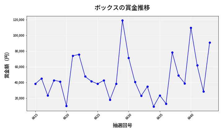 第6644回 ナンバーズ4 ボックス賞金推移